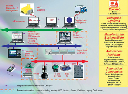 Enterprise-wide plant floor integration at Dhampur Sugar